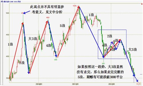 波浪理论口诀四：把握市场趋势的奥秘