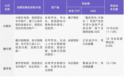 趣分期怎么样？靠谱吗？——专为大学生打造的便捷购物平台