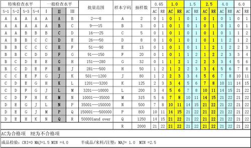 如何解读和使用AQL抽样标准表：从基础到高级的指南