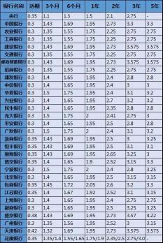 2019年各大银行存款利率一览：了解差异，明智选择