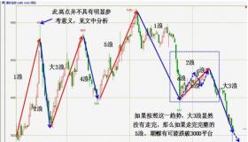 波浪理论口诀四：把握市场趋势的奥秘