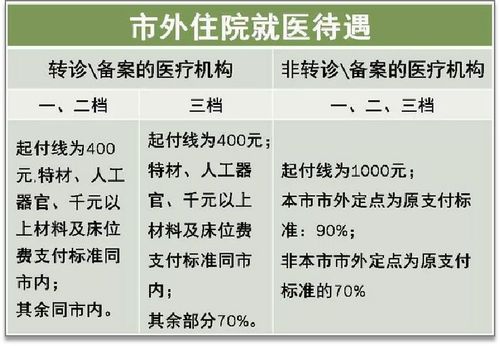 深圳医疗保险一档、二档、三档：区别与特点