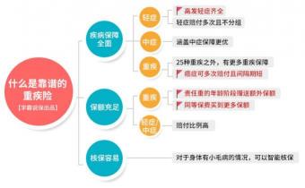 寿险和重疾险的区别：保障内容、赔付方式与价格的探讨