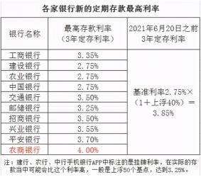 长期存款：哪个银行更好？