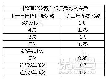 平安车险：出险一次后第二年保费如何计算？