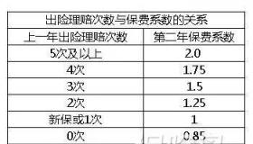 平安车险：出险一次后第二年保费如何计算？