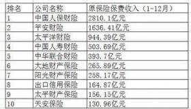 保险公司有哪些：中国人寿、平安保险、太平洋保险等巨头一网打尽