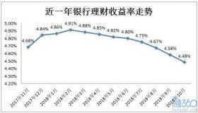 10000元七日年化收益率2.3%：一万元一个月预期收益详解