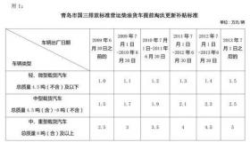 国三货车什么时候淘汰？多省市发布淘汰补贴政策