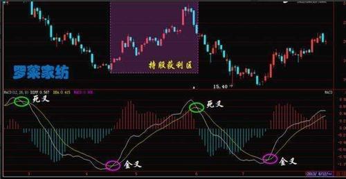 MACD金叉与死叉图解：选股中的关键形态与操作指南