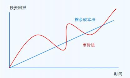 理财投资中的机会成本计算公式：如何理解和应用