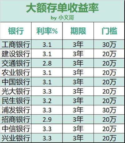 20万怎么存钱利息最多？选择大额存单是明智之举