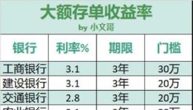 20万怎么存钱利息最多？选择大额存单是明智之举