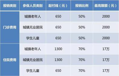 农合与医保，哪个报销更多？——比较职工医保和新农合的报销待遇