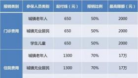 农合与医保，哪个报销更多？——比较职工医保和新农合的报销待遇