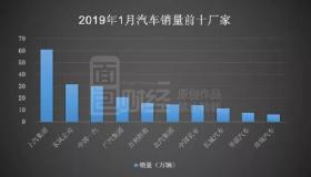 2018年6月汽车销量排行榜出炉：市场整体下滑，新能源车型持续高速增长