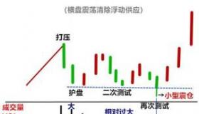 深入解析上升三法形态：股票市场的震荡洗盘与投资策略