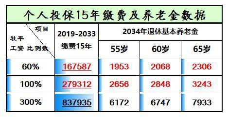 社保交满15年，每月领取养老金知多少？