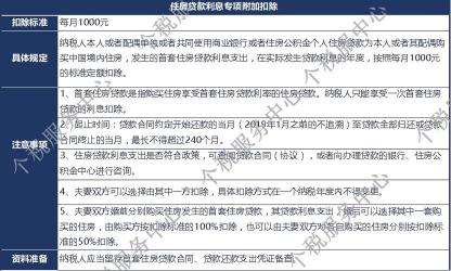 借款人在个税专项附加扣除中的影响：住房贷款利息抵扣的关键因素