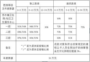 2018年职工医保报销比例一览：住院门诊全知道