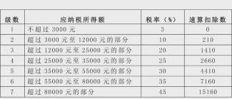 年终奖金扣税：含税与不含税之别，影响你的实际收入