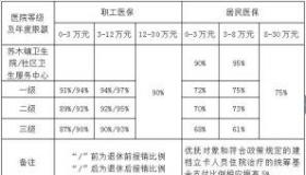 2018年职工医保报销比例一览：住院门诊全知道