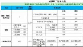 社保门诊费用报销：城乡居民与城镇职工有何不同？