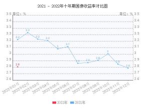 美国十年期国债收益率：如何影响你的投资收益与股市动态