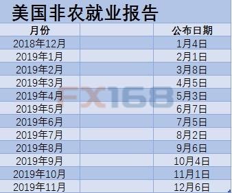 美国非农数据公布时间：2019年每月更新与市场影响