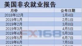 美国非农数据公布时间：2019年每月更新与市场影响