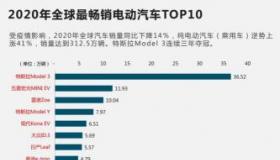 2020年最新汽车销量排行榜：市场逐渐恢复，新能源车型崭露头角