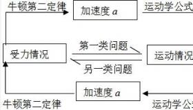 牛顿定律：揭示物体运动三大奥秘