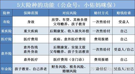 哪种保险最好？普通老百姓如何选择适合自己的保险险种？