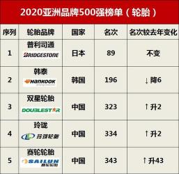 中国轮胎品牌排名：米其林连续九年领跑，国产双星表现亮眼