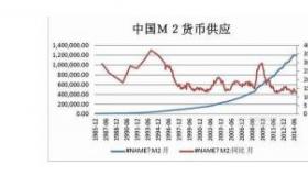 广义货币M2：定义、增长及其对投资和市场的影响