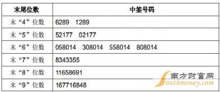 新股配号中签查询：查询方法及注意事项