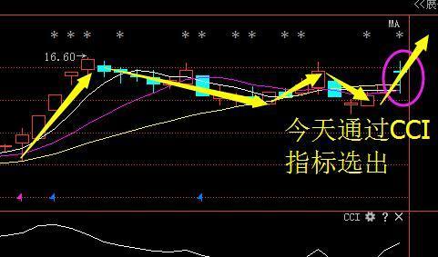 CCI指标：揭秘股市趋势与投资机会