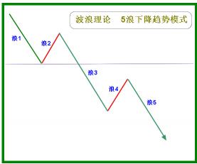 艾略特波浪理论：投资市场的指南针