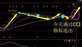 CCI指标：揭秘股市趋势与投资机会