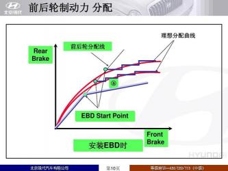 EBD是什么意思？ - 电子制动力分配，ABS的得力助手