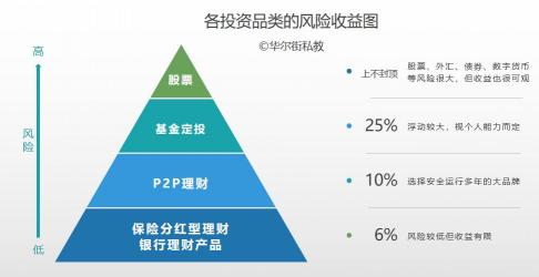 投资与理财：区别、联系及风险认知