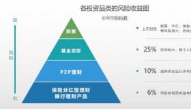 投资与理财：区别、联系及风险认知