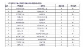 科技大学在全国高校排名中名列第八