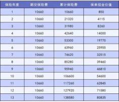 保险现金价值计算公式揭秘：如何计算你的退保金额？