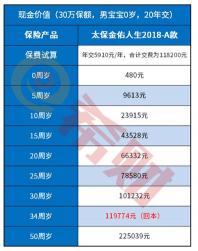 太平洋保险退保价格表：如何计算退保损失