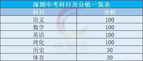 2020年深圳中考总分：460分，多种方式可查询成绩