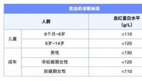 贫血名词解释：血红蛋白水平与诊断要点