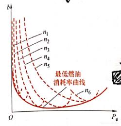 汽车排量1解析：如何影响其油耗及燃油经济性