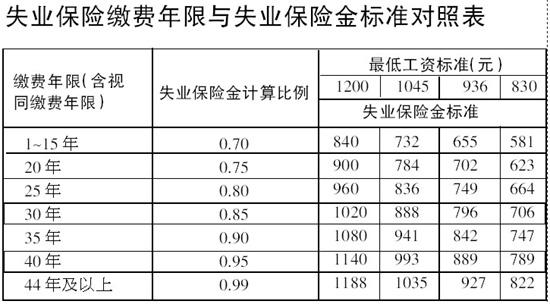 失业金怎么算：了解领取条件、计算方法和期限