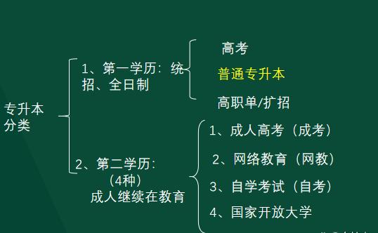 高职是全日制本科学历，与普通本科并列